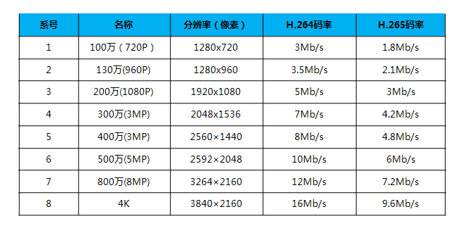 表1 常見攝像機(jī)分辨率、碼率關(guān)系對(duì)照參考表